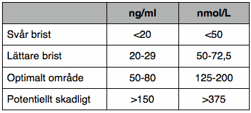 D-vitamintabell